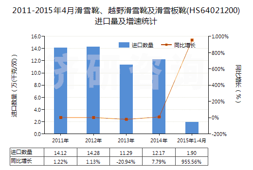 2011-2015年4月滑雪靴、越野滑雪靴及滑雪板靴(HS64021200)進口量及增速統(tǒng)計